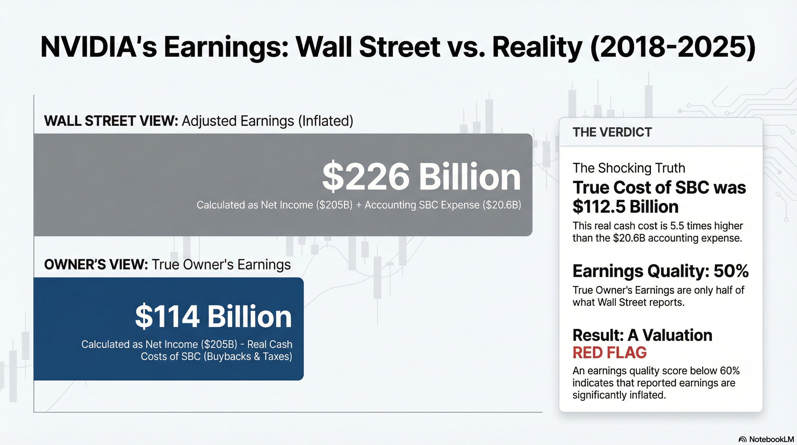 NVIDIA Earnings Reality: Waterfall chart showing Net Income ($205B), misleading SBC add-back (+$20.6B), then massive deductions for Buybacks (-$91B) and RSU Tax (-$21.5B) to arrive at True Owner's Earnings ($114B)